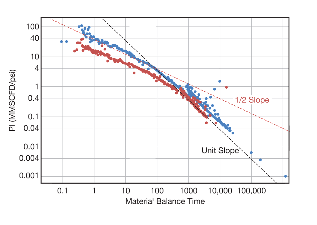 IPO Shale Well Performance Evaluation Unit Description